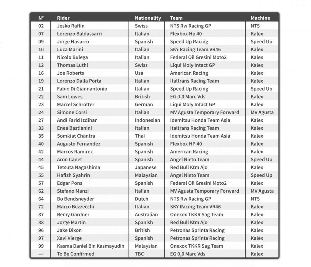 Liste des pilotes Moto2 2020
