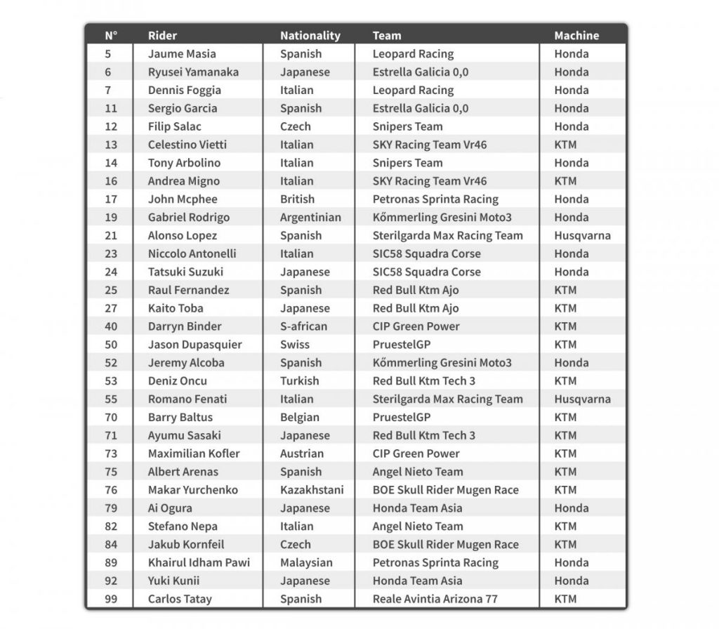 Liste des pilotes Moto3 2020